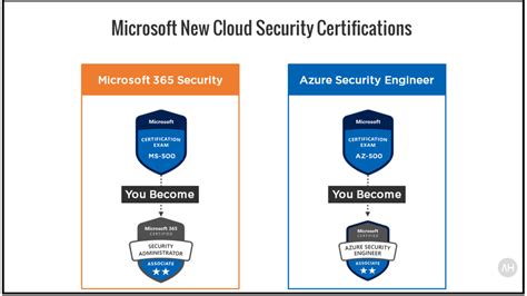 500*365|ms 500 microsoft 365 security administration.